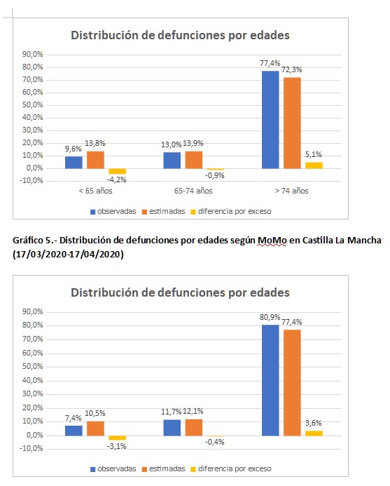 mortalidad Castilla-La Mancha
